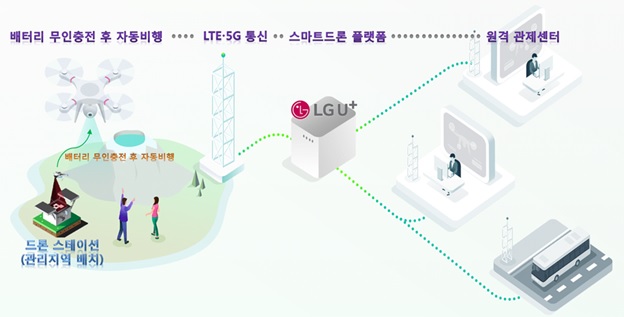 LG유플러스는 일본의 대표 통신사 KDDI, 대만의 드론 기체 제조사 CIRC와 '스마트드론 사업 확대를 위한 업무협약(MOU)'을 체결했다. [사진제공=LG유플러스]