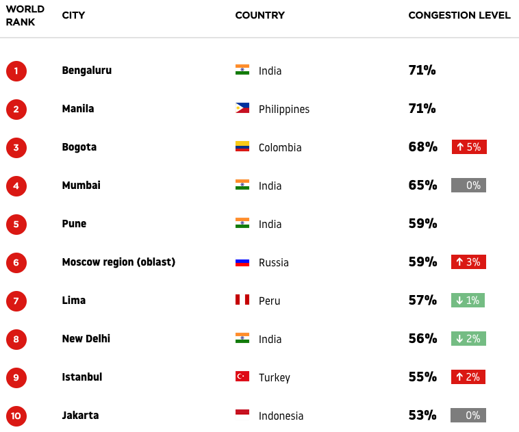세계에서 가장 혼잡 한 도시 10 곳을 담은 탐탐 교통지수 목록 [자료=TomTom 's Traffic Index]